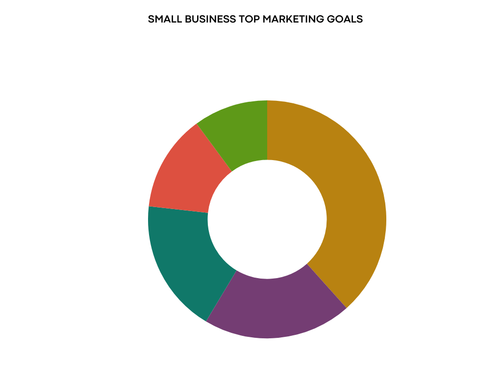 Small business top marketing goals (2)